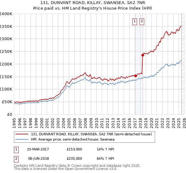 131, DUNVANT ROAD, KILLAY, SWANSEA, SA2 7NR: Price paid vs HM Land Registry's House Price Index