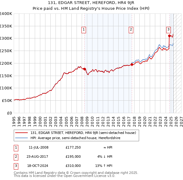 131, EDGAR STREET, HEREFORD, HR4 9JR: Price paid vs HM Land Registry's House Price Index