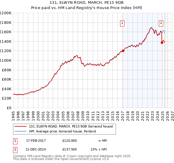 131, ELWYN ROAD, MARCH, PE15 9DB: Price paid vs HM Land Registry's House Price Index
