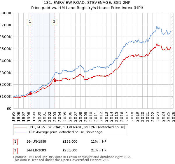 131, FAIRVIEW ROAD, STEVENAGE, SG1 2NP: Price paid vs HM Land Registry's House Price Index