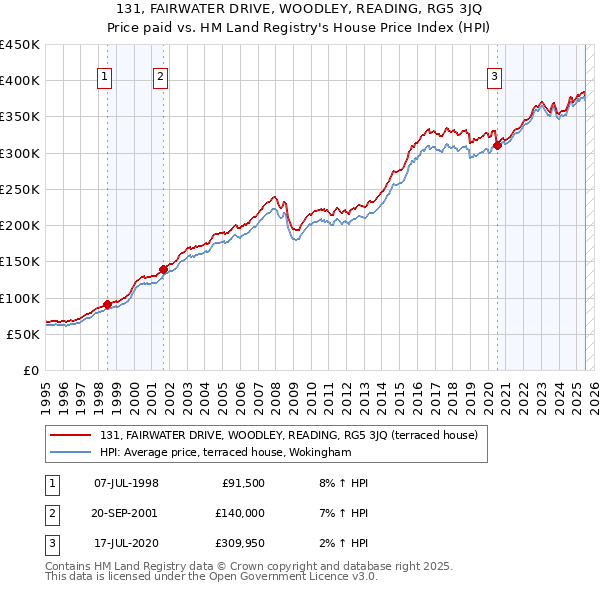 131, FAIRWATER DRIVE, WOODLEY, READING, RG5 3JQ: Price paid vs HM Land Registry's House Price Index