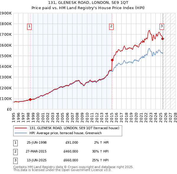131, GLENESK ROAD, LONDON, SE9 1QT: Price paid vs HM Land Registry's House Price Index