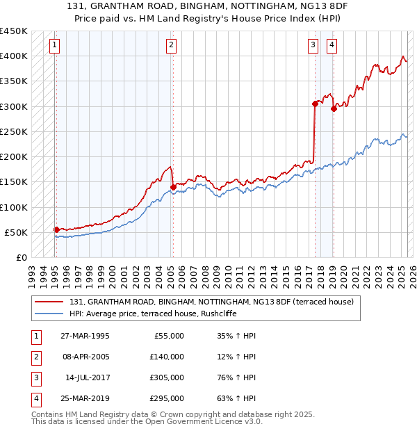 131, GRANTHAM ROAD, BINGHAM, NOTTINGHAM, NG13 8DF: Price paid vs HM Land Registry's House Price Index