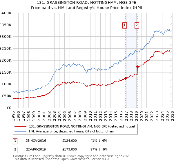 131, GRASSINGTON ROAD, NOTTINGHAM, NG8 3PE: Price paid vs HM Land Registry's House Price Index