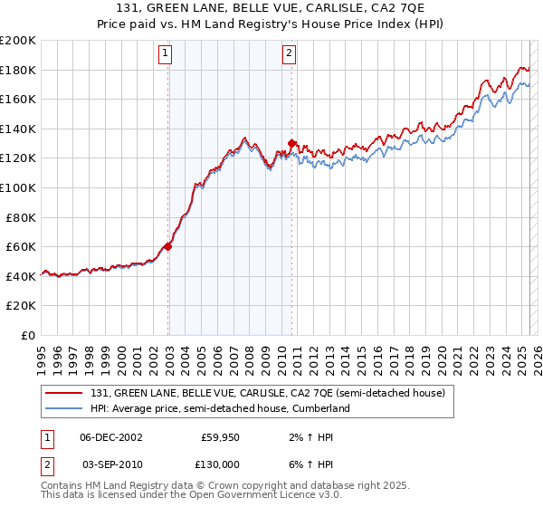 131, GREEN LANE, BELLE VUE, CARLISLE, CA2 7QE: Price paid vs HM Land Registry's House Price Index