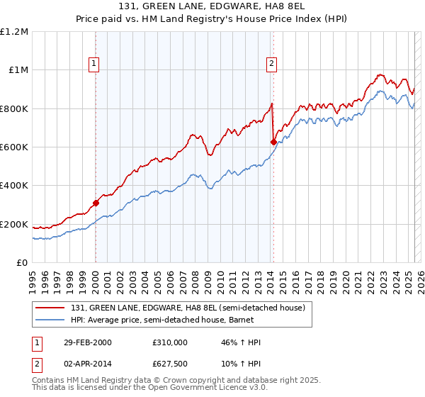 131, GREEN LANE, EDGWARE, HA8 8EL: Price paid vs HM Land Registry's House Price Index