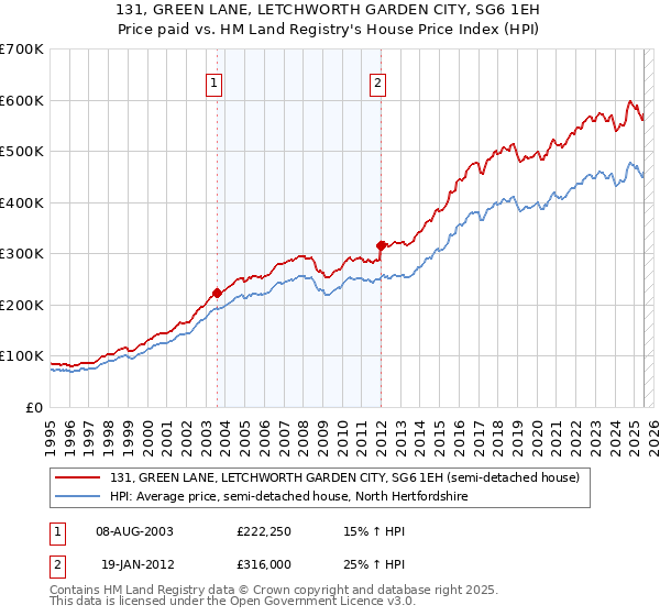 131, GREEN LANE, LETCHWORTH GARDEN CITY, SG6 1EH: Price paid vs HM Land Registry's House Price Index