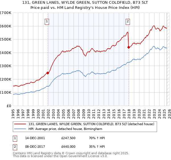 131, GREEN LANES, WYLDE GREEN, SUTTON COLDFIELD, B73 5LT: Price paid vs HM Land Registry's House Price Index