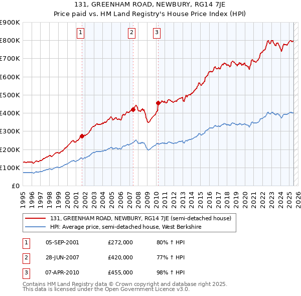 131, GREENHAM ROAD, NEWBURY, RG14 7JE: Price paid vs HM Land Registry's House Price Index