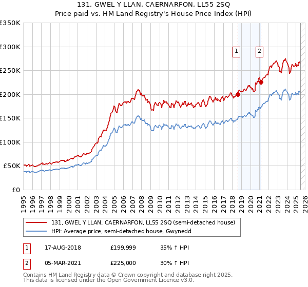 131, GWEL Y LLAN, CAERNARFON, LL55 2SQ: Price paid vs HM Land Registry's House Price Index