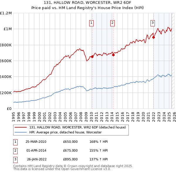 131, HALLOW ROAD, WORCESTER, WR2 6DF: Price paid vs HM Land Registry's House Price Index