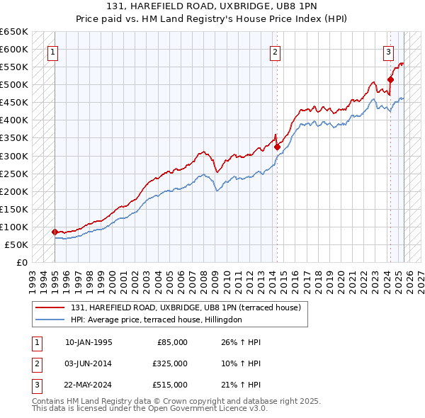131, HAREFIELD ROAD, UXBRIDGE, UB8 1PN: Price paid vs HM Land Registry's House Price Index