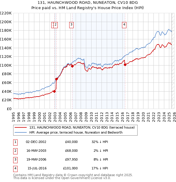 131, HAUNCHWOOD ROAD, NUNEATON, CV10 8DG: Price paid vs HM Land Registry's House Price Index
