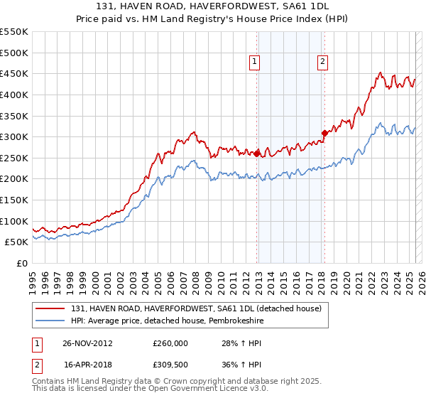131, HAVEN ROAD, HAVERFORDWEST, SA61 1DL: Price paid vs HM Land Registry's House Price Index