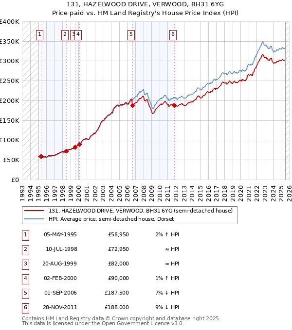 131, HAZELWOOD DRIVE, VERWOOD, BH31 6YG: Price paid vs HM Land Registry's House Price Index