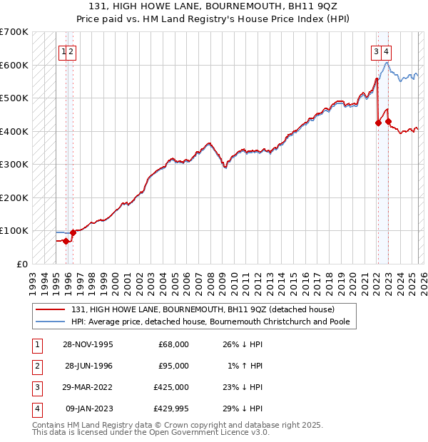 131, HIGH HOWE LANE, BOURNEMOUTH, BH11 9QZ: Price paid vs HM Land Registry's House Price Index