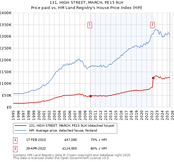 131, HIGH STREET, MARCH, PE15 9LH: Price paid vs HM Land Registry's House Price Index