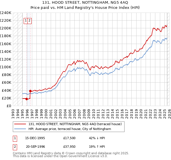 131, HOOD STREET, NOTTINGHAM, NG5 4AQ: Price paid vs HM Land Registry's House Price Index