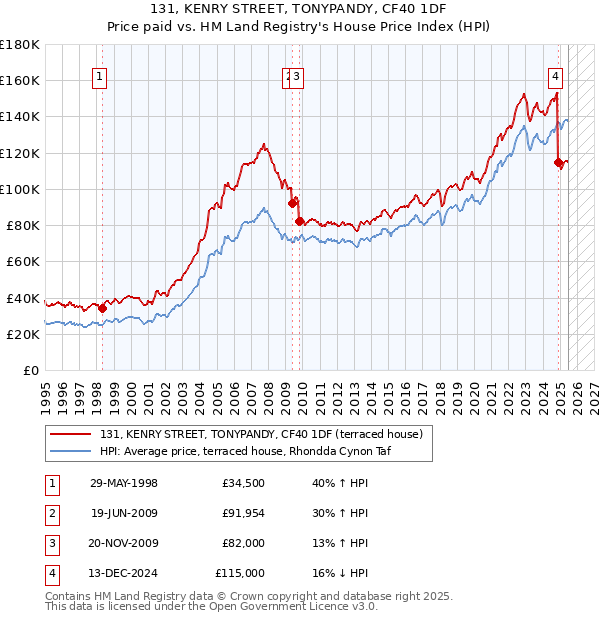 131, KENRY STREET, TONYPANDY, CF40 1DF: Price paid vs HM Land Registry's House Price Index
