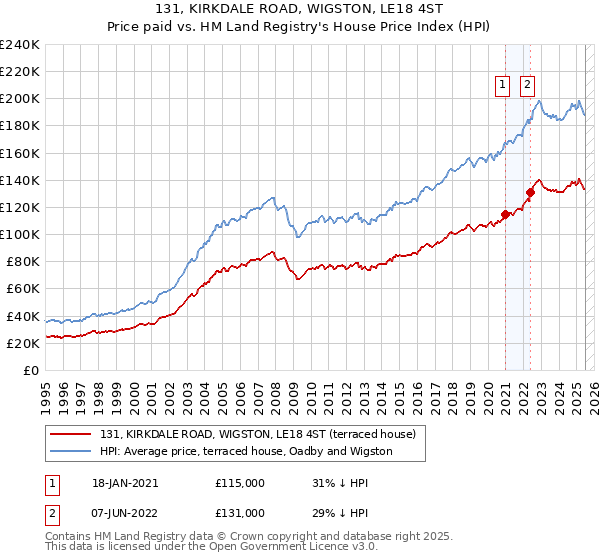 131, KIRKDALE ROAD, WIGSTON, LE18 4ST: Price paid vs HM Land Registry's House Price Index