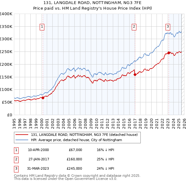 131, LANGDALE ROAD, NOTTINGHAM, NG3 7FE: Price paid vs HM Land Registry's House Price Index