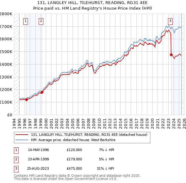 131, LANGLEY HILL, TILEHURST, READING, RG31 4EE: Price paid vs HM Land Registry's House Price Index