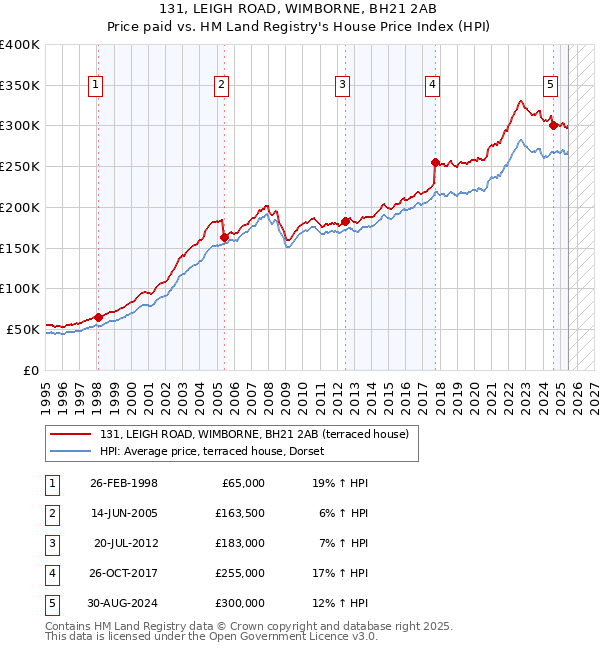 131, LEIGH ROAD, WIMBORNE, BH21 2AB: Price paid vs HM Land Registry's House Price Index