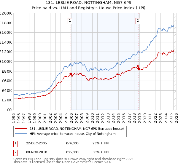 131, LESLIE ROAD, NOTTINGHAM, NG7 6PS: Price paid vs HM Land Registry's House Price Index