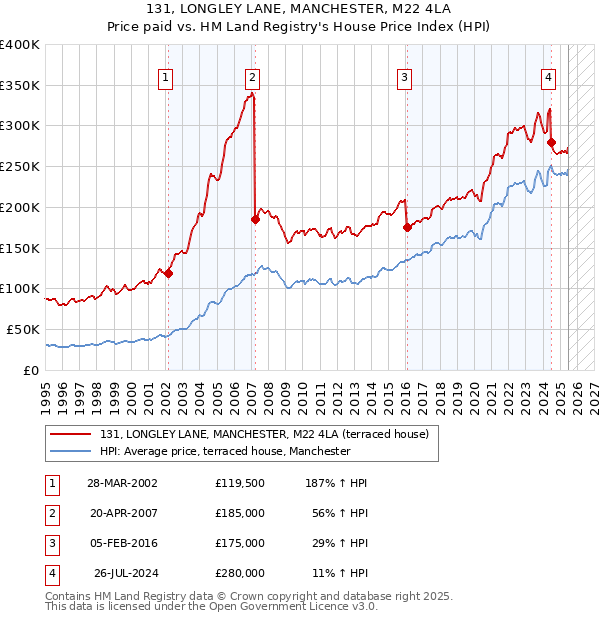 131, LONGLEY LANE, MANCHESTER, M22 4LA: Price paid vs HM Land Registry's House Price Index