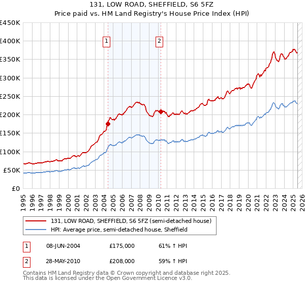 131, LOW ROAD, SHEFFIELD, S6 5FZ: Price paid vs HM Land Registry's House Price Index