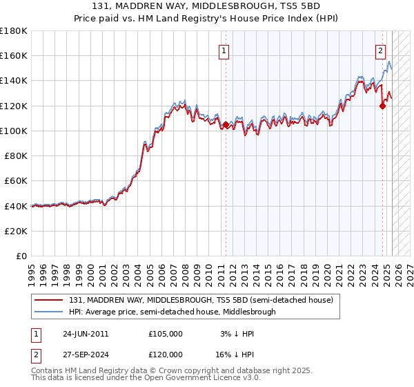 131, MADDREN WAY, MIDDLESBROUGH, TS5 5BD: Price paid vs HM Land Registry's House Price Index