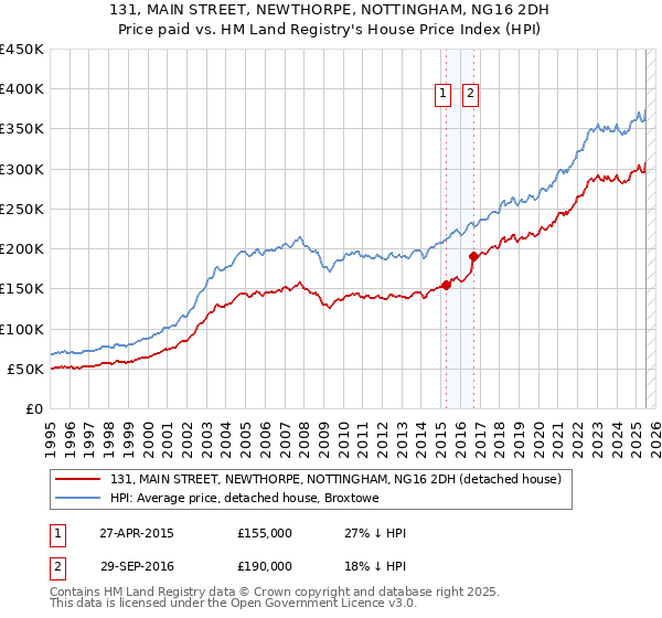 131, MAIN STREET, NEWTHORPE, NOTTINGHAM, NG16 2DH: Price paid vs HM Land Registry's House Price Index