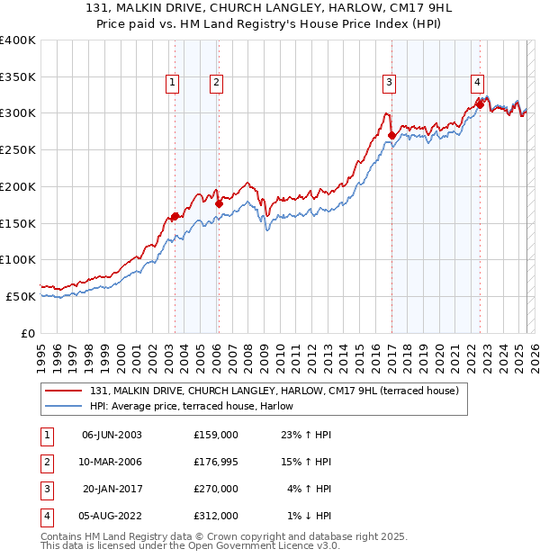 131, MALKIN DRIVE, CHURCH LANGLEY, HARLOW, CM17 9HL: Price paid vs HM Land Registry's House Price Index