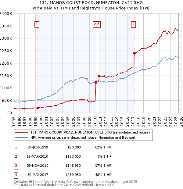 131, MANOR COURT ROAD, NUNEATON, CV11 5HG: Price paid vs HM Land Registry's House Price Index
