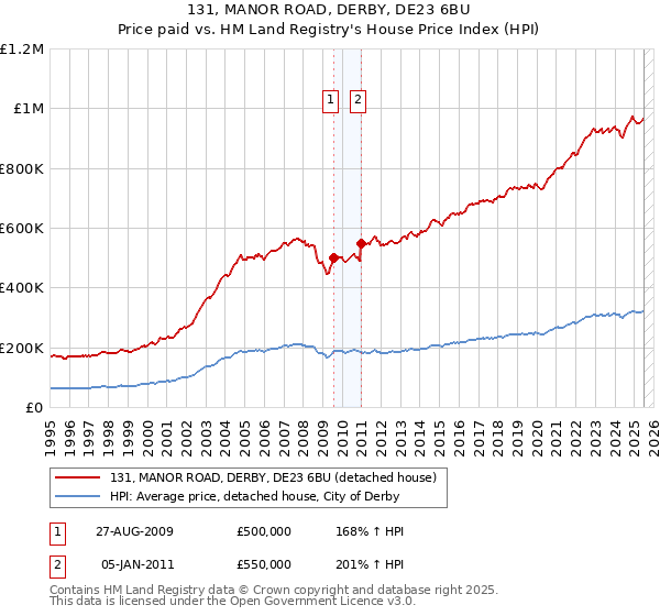 131, MANOR ROAD, DERBY, DE23 6BU: Price paid vs HM Land Registry's House Price Index