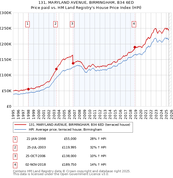 131, MARYLAND AVENUE, BIRMINGHAM, B34 6ED: Price paid vs HM Land Registry's House Price Index
