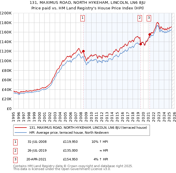 131, MAXIMUS ROAD, NORTH HYKEHAM, LINCOLN, LN6 8JU: Price paid vs HM Land Registry's House Price Index