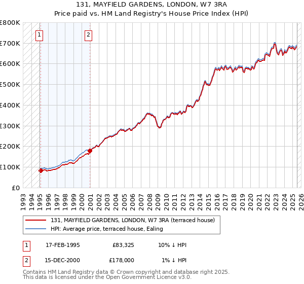131, MAYFIELD GARDENS, LONDON, W7 3RA: Price paid vs HM Land Registry's House Price Index