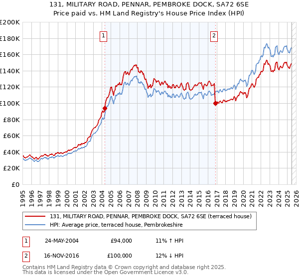 131, MILITARY ROAD, PENNAR, PEMBROKE DOCK, SA72 6SE: Price paid vs HM Land Registry's House Price Index