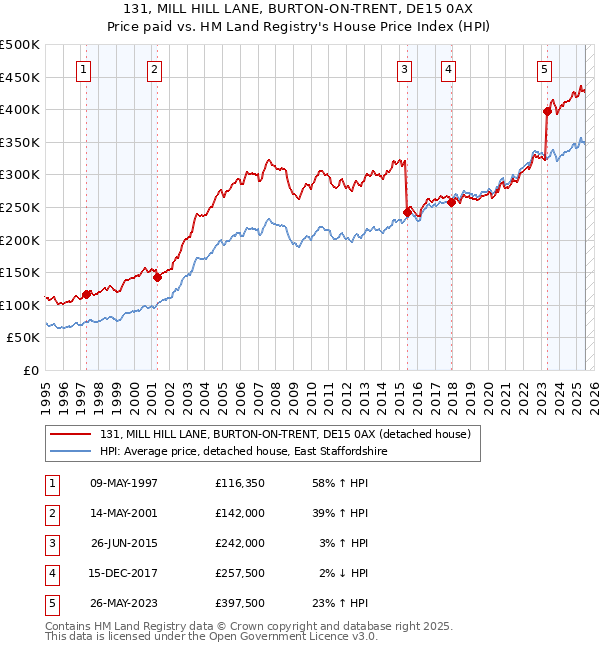 131, MILL HILL LANE, BURTON-ON-TRENT, DE15 0AX: Price paid vs HM Land Registry's House Price Index