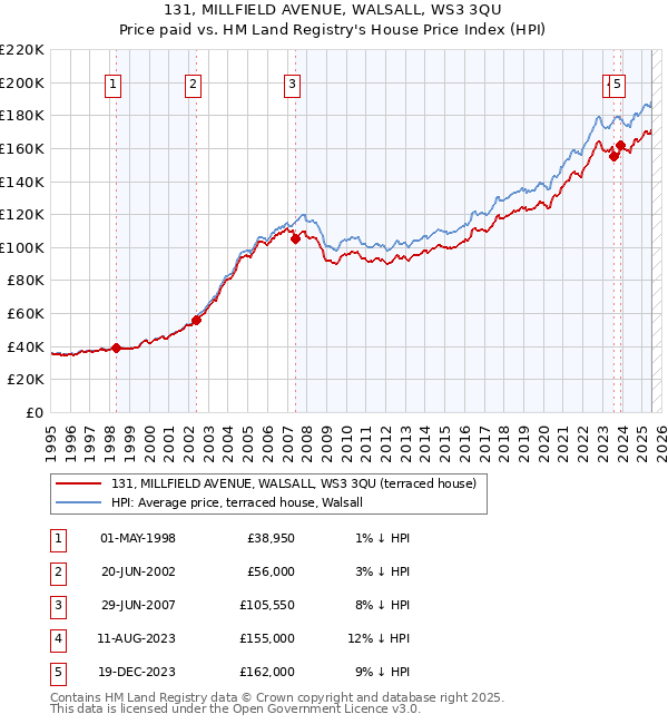 131, MILLFIELD AVENUE, WALSALL, WS3 3QU: Price paid vs HM Land Registry's House Price Index