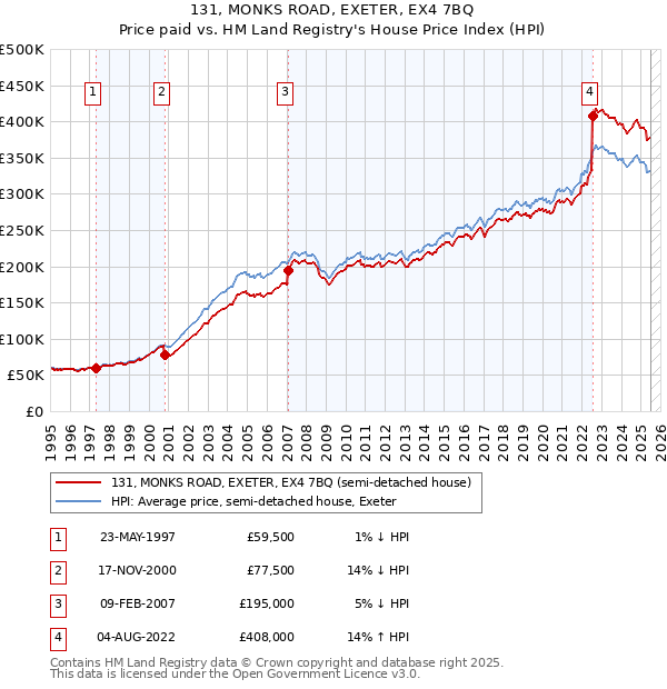 131, MONKS ROAD, EXETER, EX4 7BQ: Price paid vs HM Land Registry's House Price Index