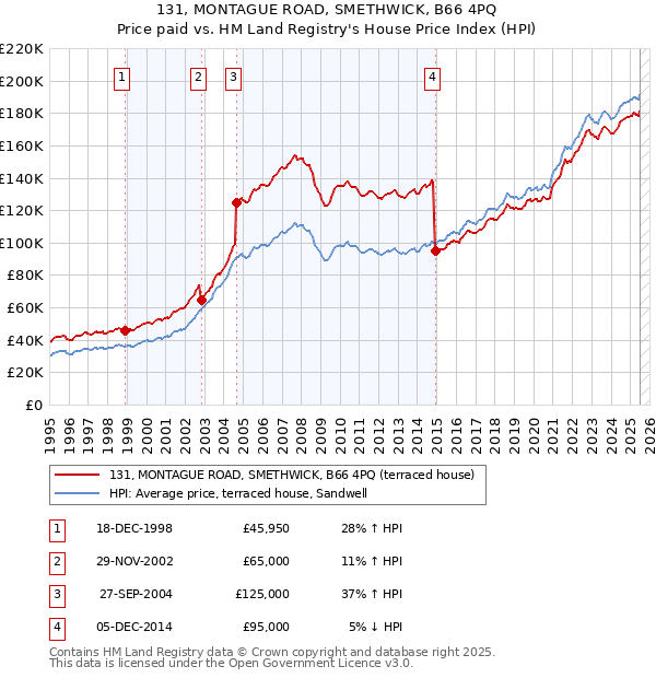 131, MONTAGUE ROAD, SMETHWICK, B66 4PQ: Price paid vs HM Land Registry's House Price Index