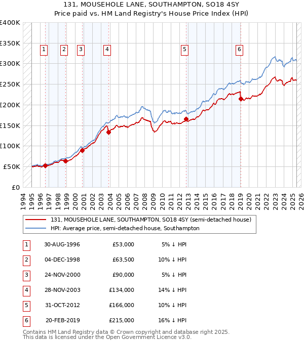 131, MOUSEHOLE LANE, SOUTHAMPTON, SO18 4SY: Price paid vs HM Land Registry's House Price Index