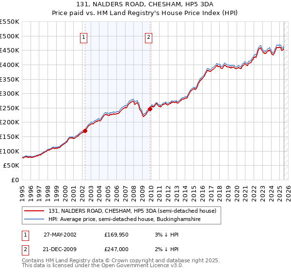 131, NALDERS ROAD, CHESHAM, HP5 3DA: Price paid vs HM Land Registry's House Price Index
