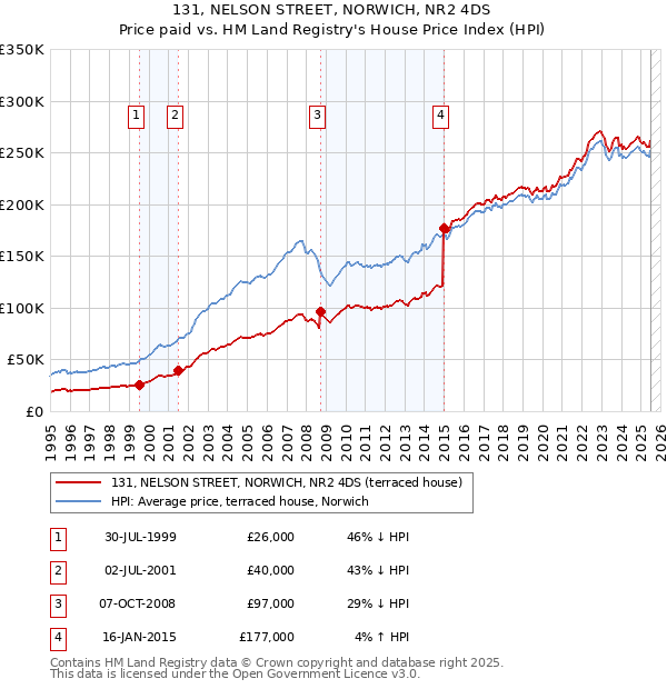 131, NELSON STREET, NORWICH, NR2 4DS: Price paid vs HM Land Registry's House Price Index