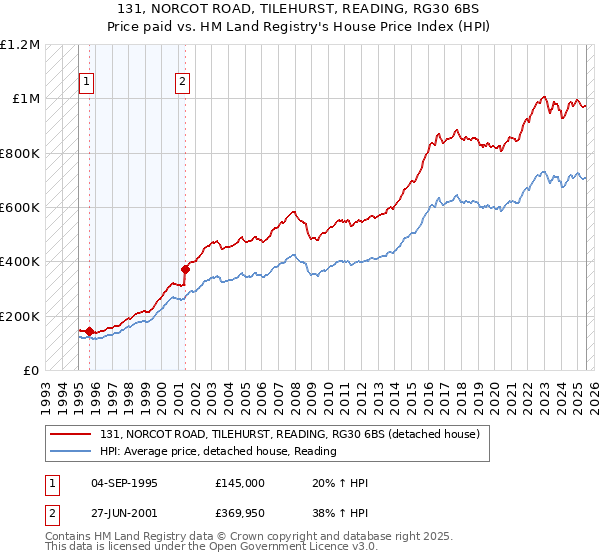 131, NORCOT ROAD, TILEHURST, READING, RG30 6BS: Price paid vs HM Land Registry's House Price Index