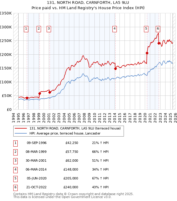 131, NORTH ROAD, CARNFORTH, LA5 9LU: Price paid vs HM Land Registry's House Price Index