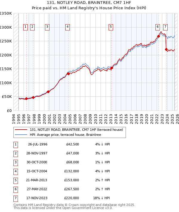 131, NOTLEY ROAD, BRAINTREE, CM7 1HF: Price paid vs HM Land Registry's House Price Index