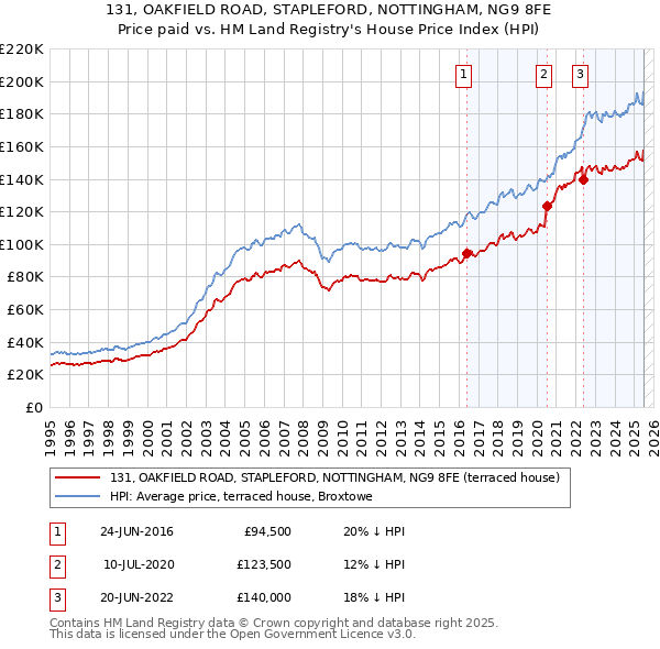 131, OAKFIELD ROAD, STAPLEFORD, NOTTINGHAM, NG9 8FE: Price paid vs HM Land Registry's House Price Index